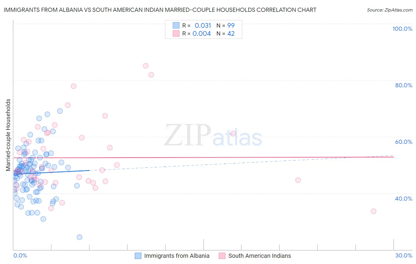 Immigrants from Albania vs South American Indian Married-couple Households