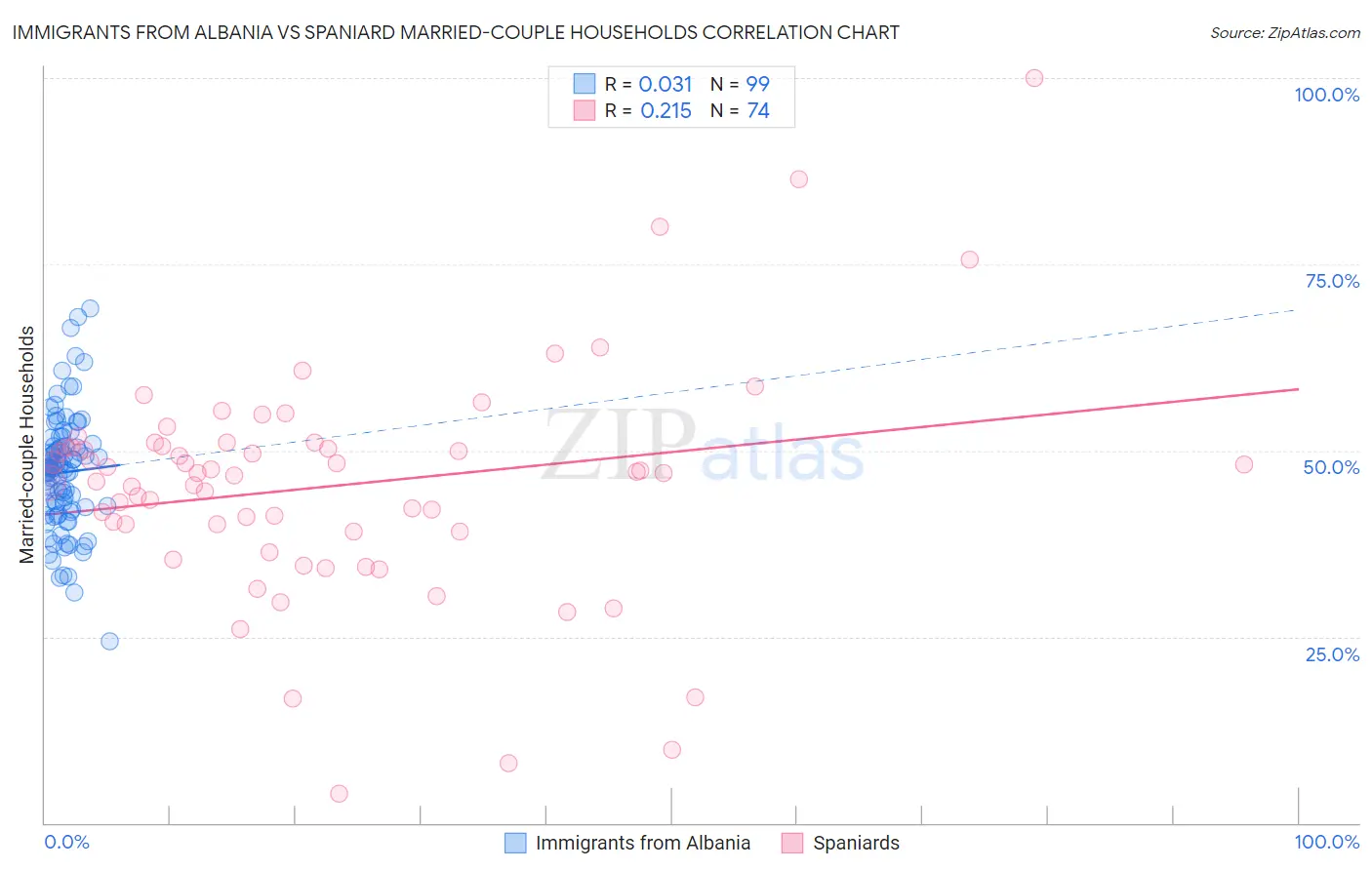 Immigrants from Albania vs Spaniard Married-couple Households