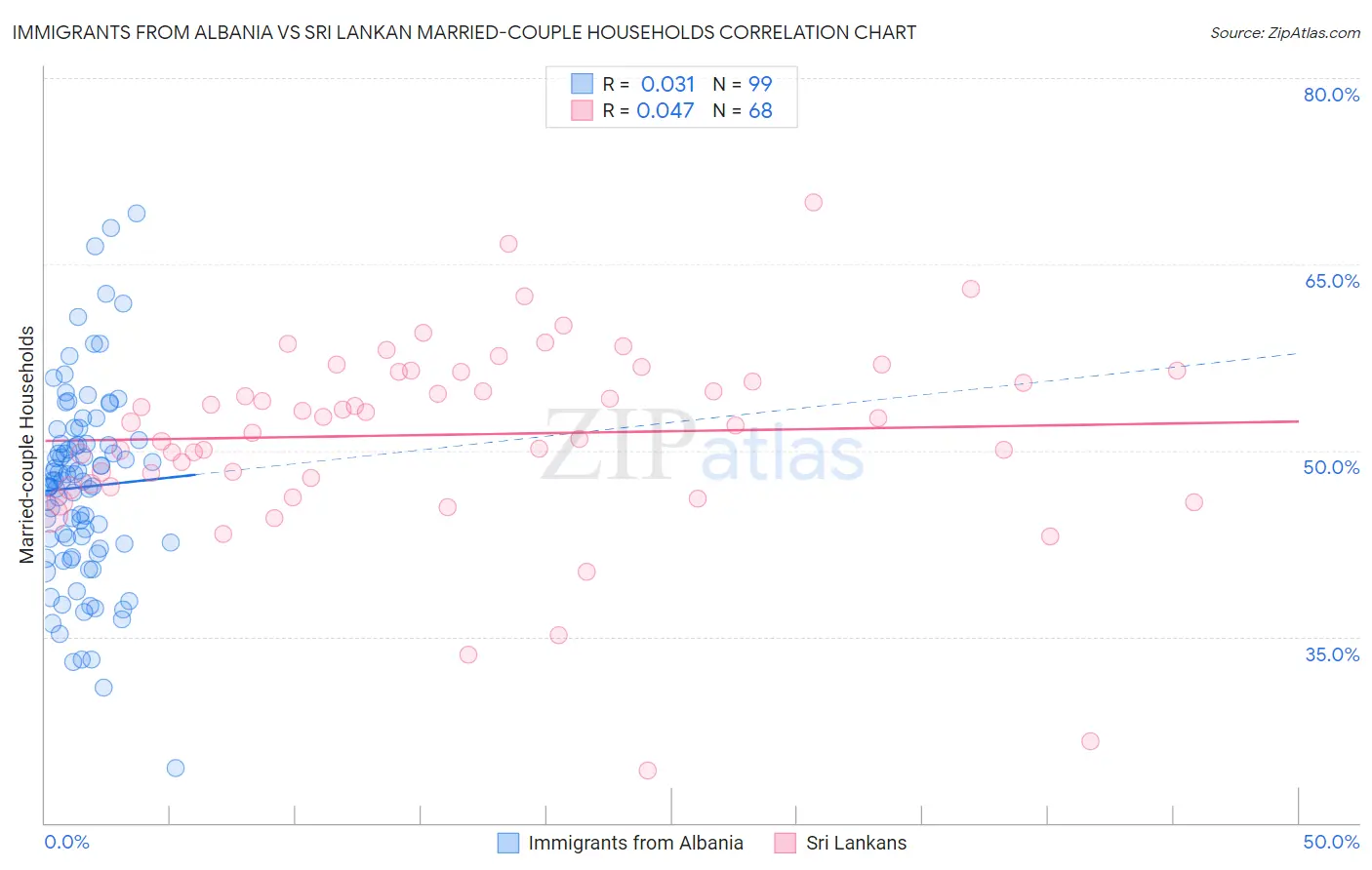 Immigrants from Albania vs Sri Lankan Married-couple Households