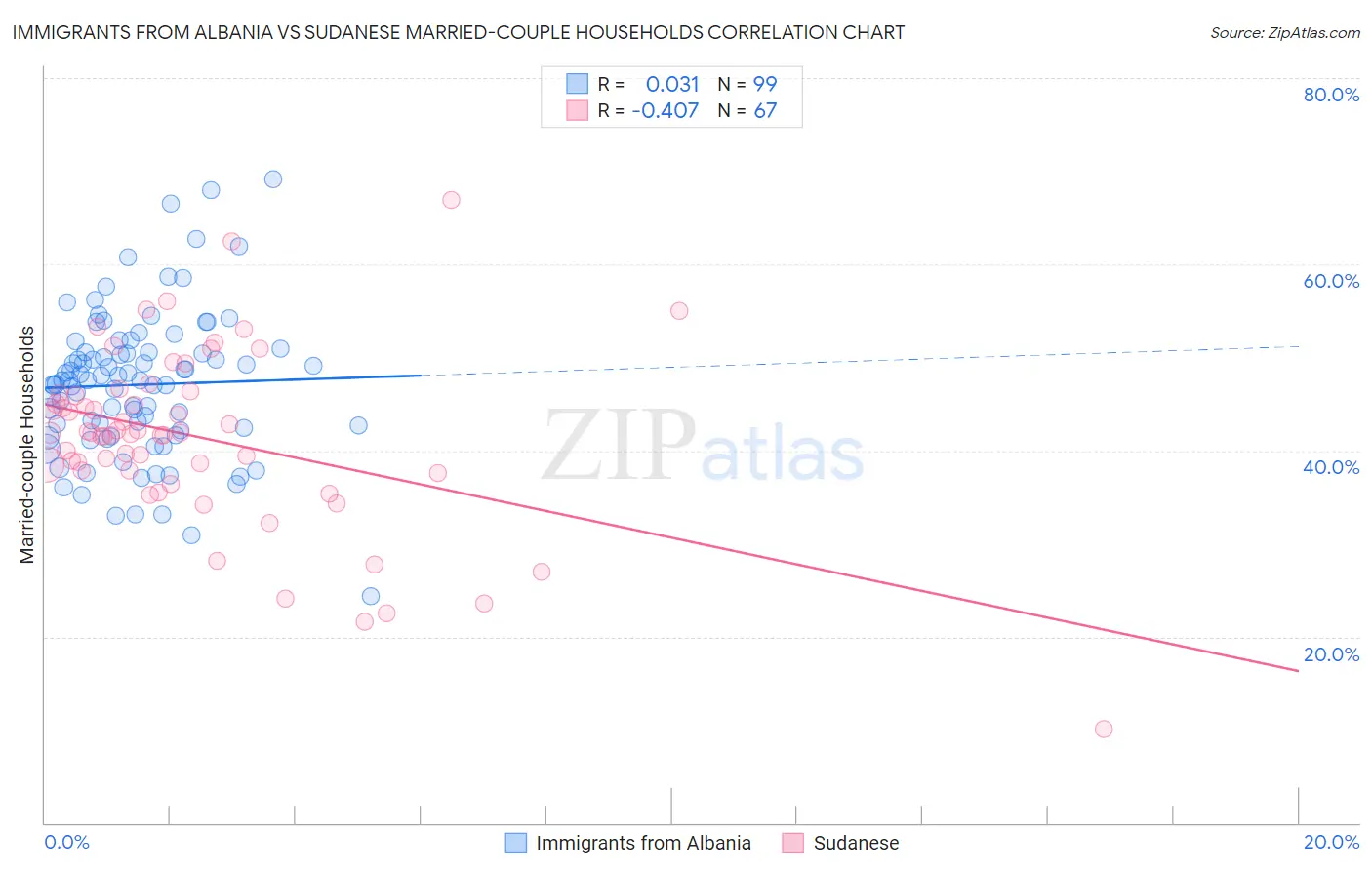 Immigrants from Albania vs Sudanese Married-couple Households