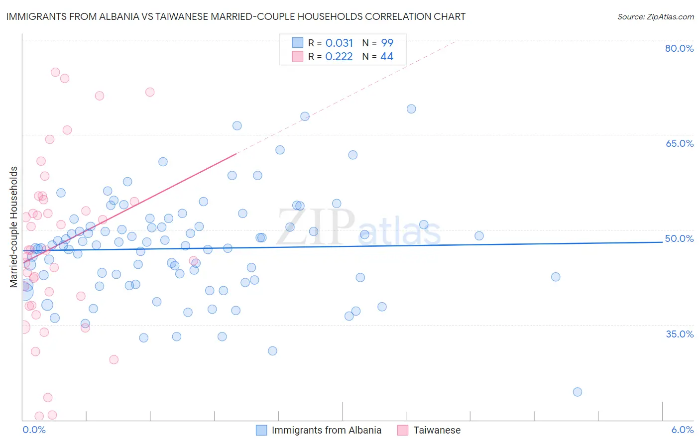 Immigrants from Albania vs Taiwanese Married-couple Households