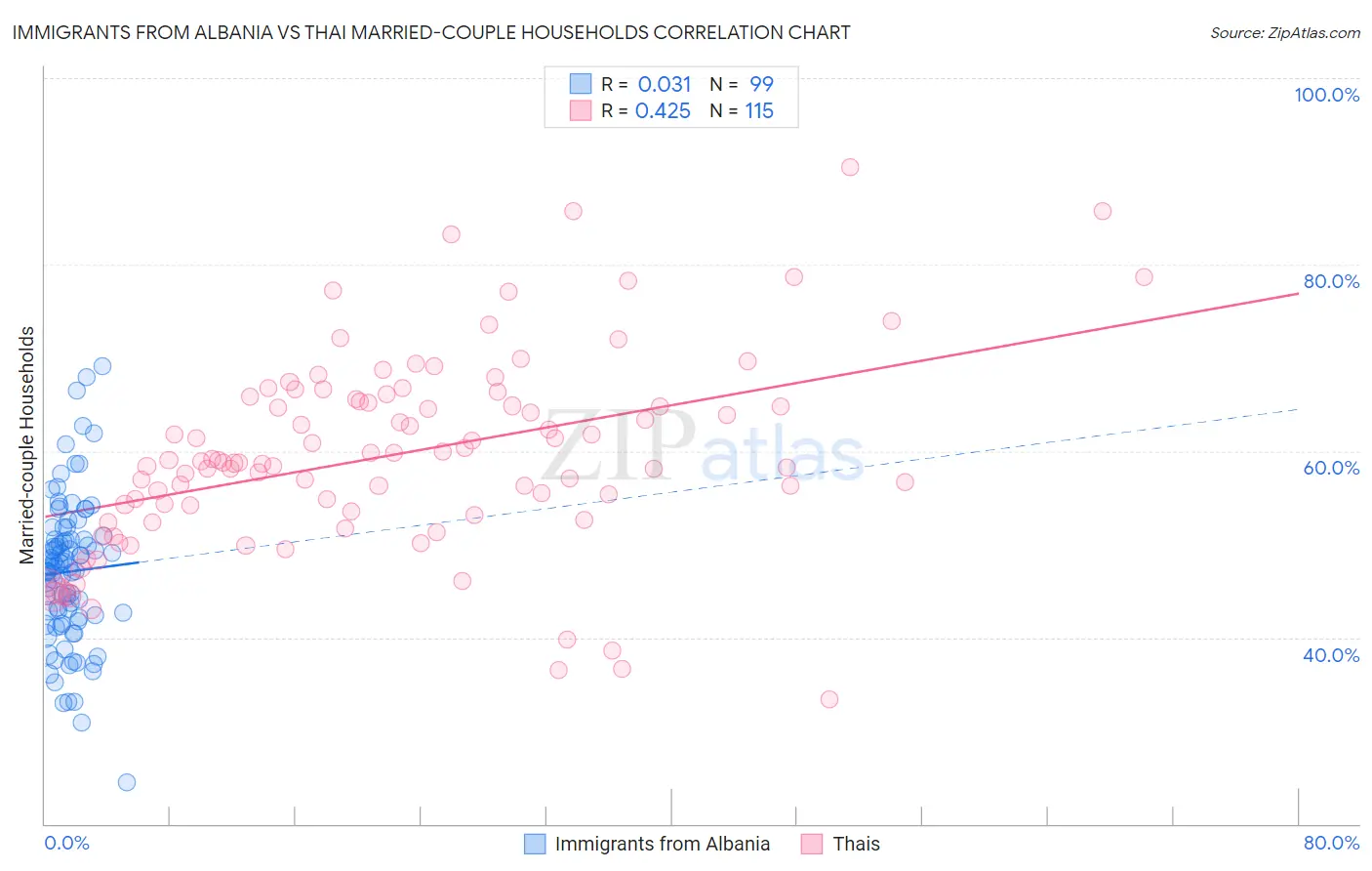 Immigrants from Albania vs Thai Married-couple Households