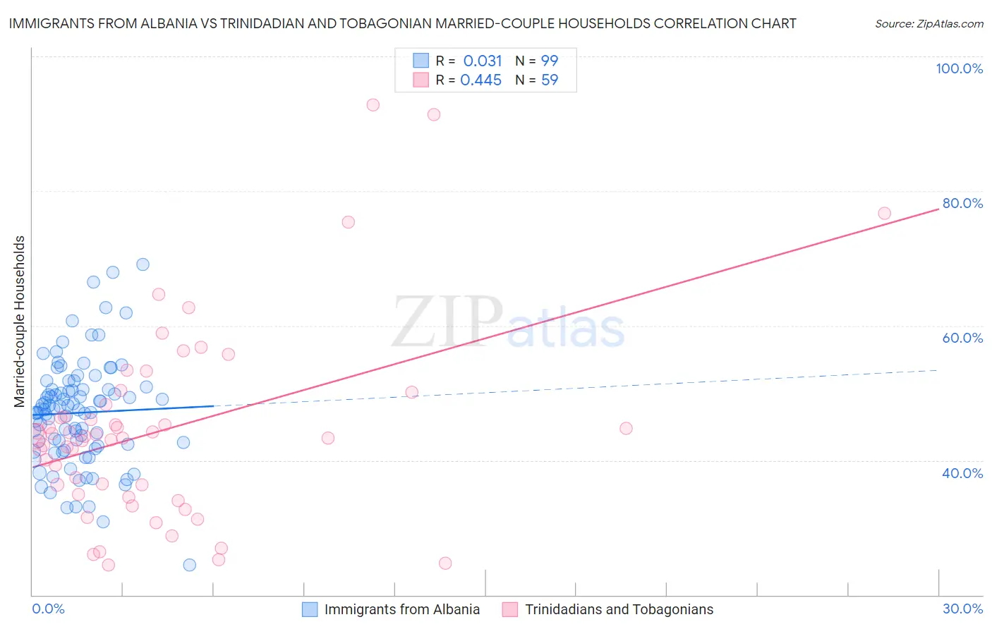 Immigrants from Albania vs Trinidadian and Tobagonian Married-couple Households