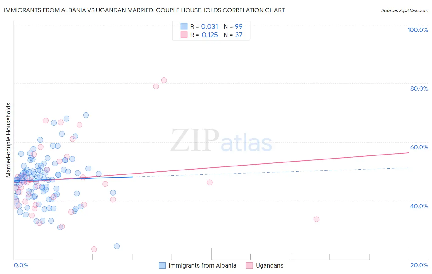 Immigrants from Albania vs Ugandan Married-couple Households