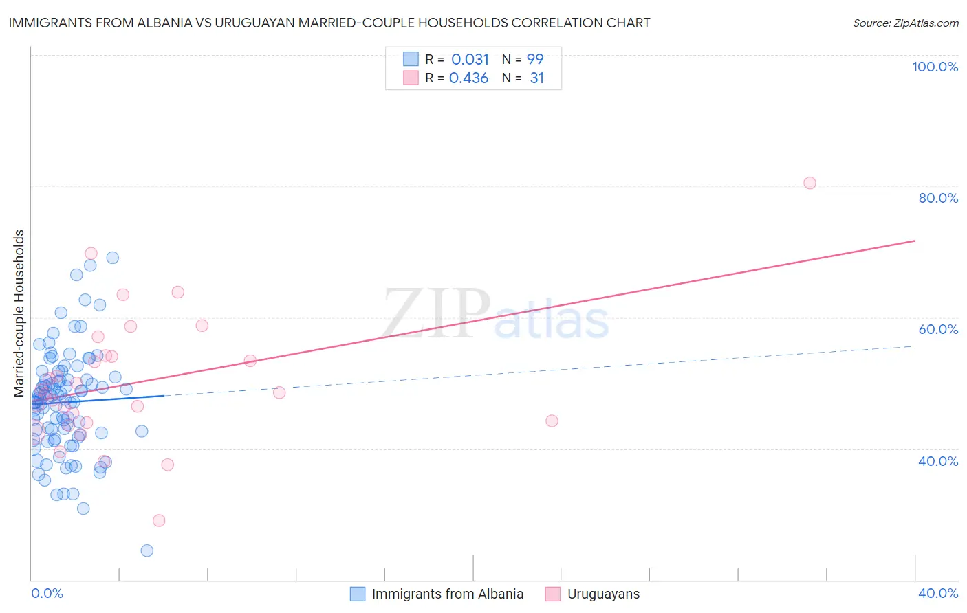 Immigrants from Albania vs Uruguayan Married-couple Households