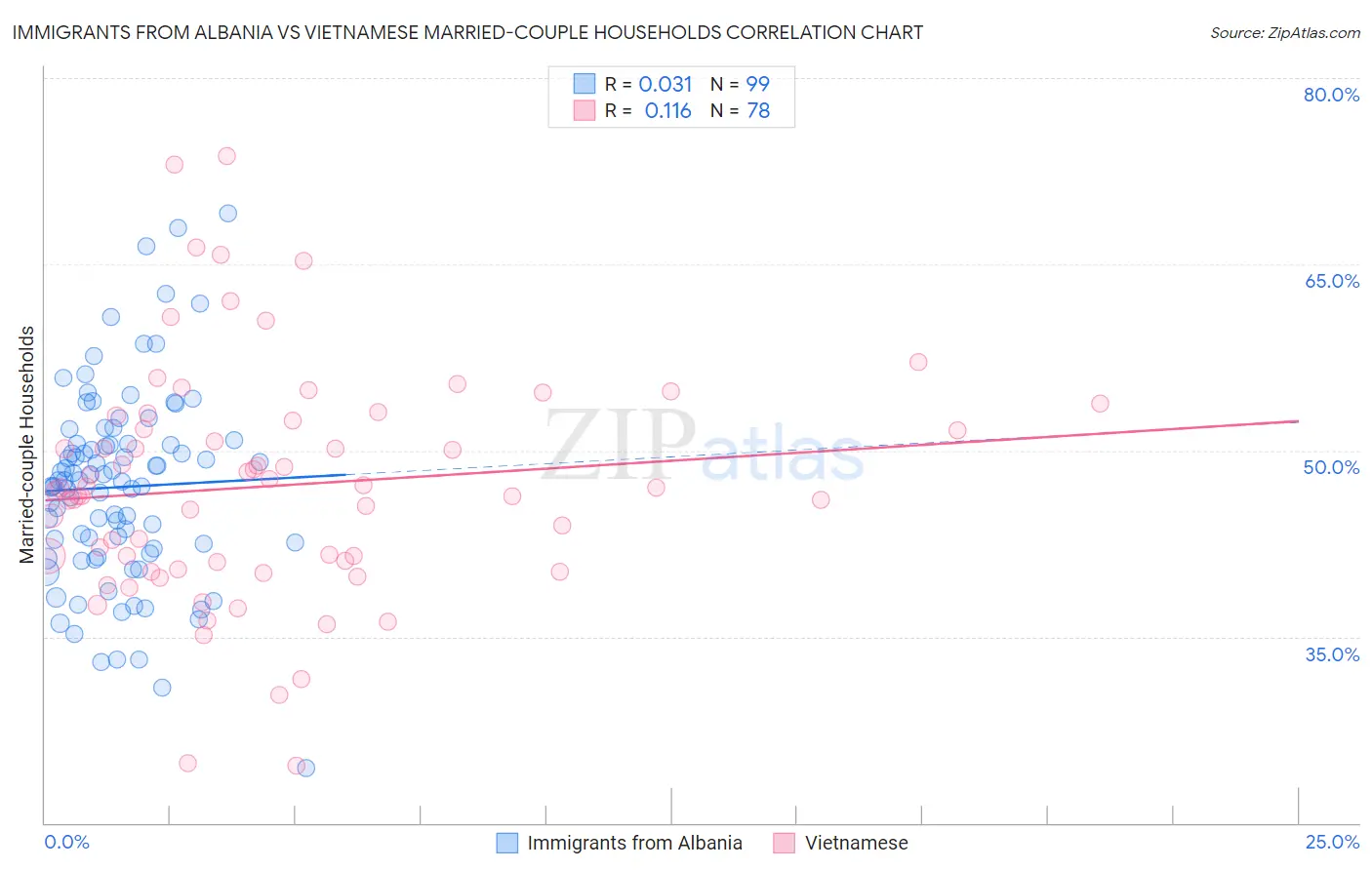 Immigrants from Albania vs Vietnamese Married-couple Households