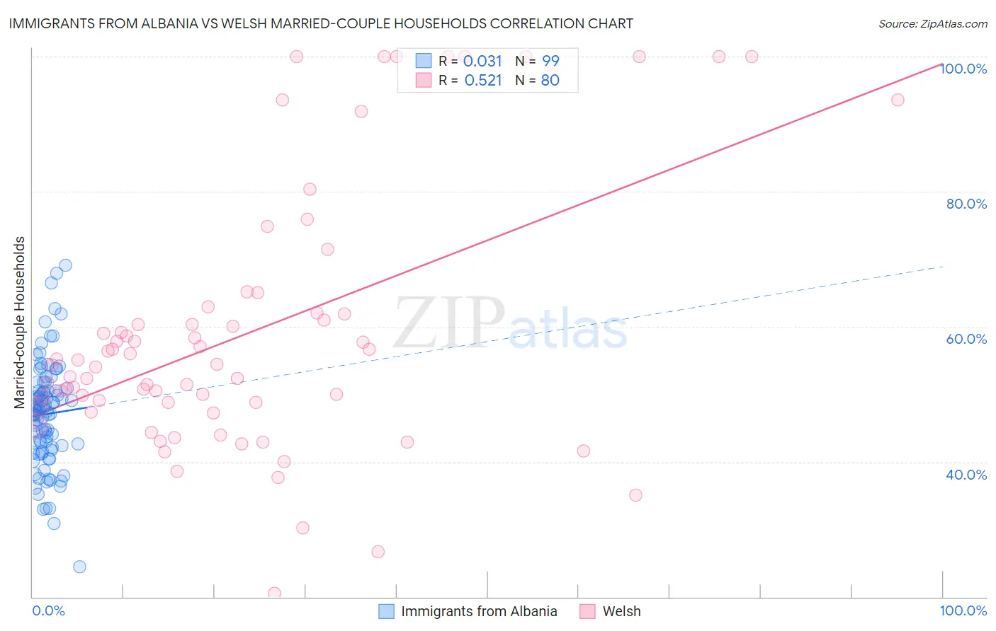 Immigrants from Albania vs Welsh Married-couple Households