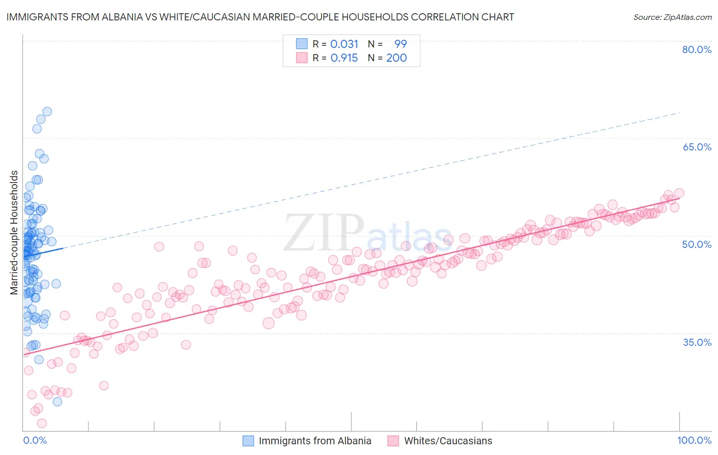 Immigrants from Albania vs White/Caucasian Married-couple Households