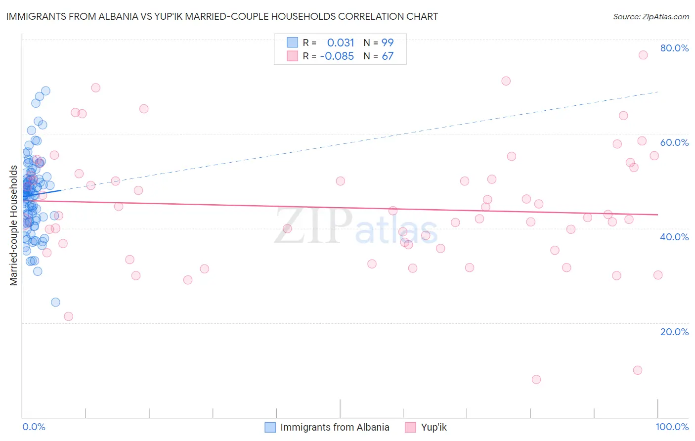 Immigrants from Albania vs Yup'ik Married-couple Households