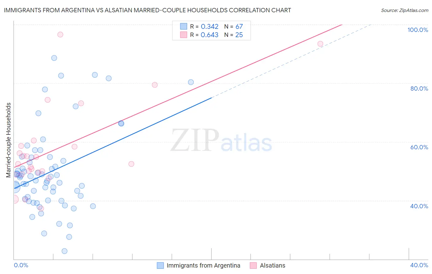 Immigrants from Argentina vs Alsatian Married-couple Households