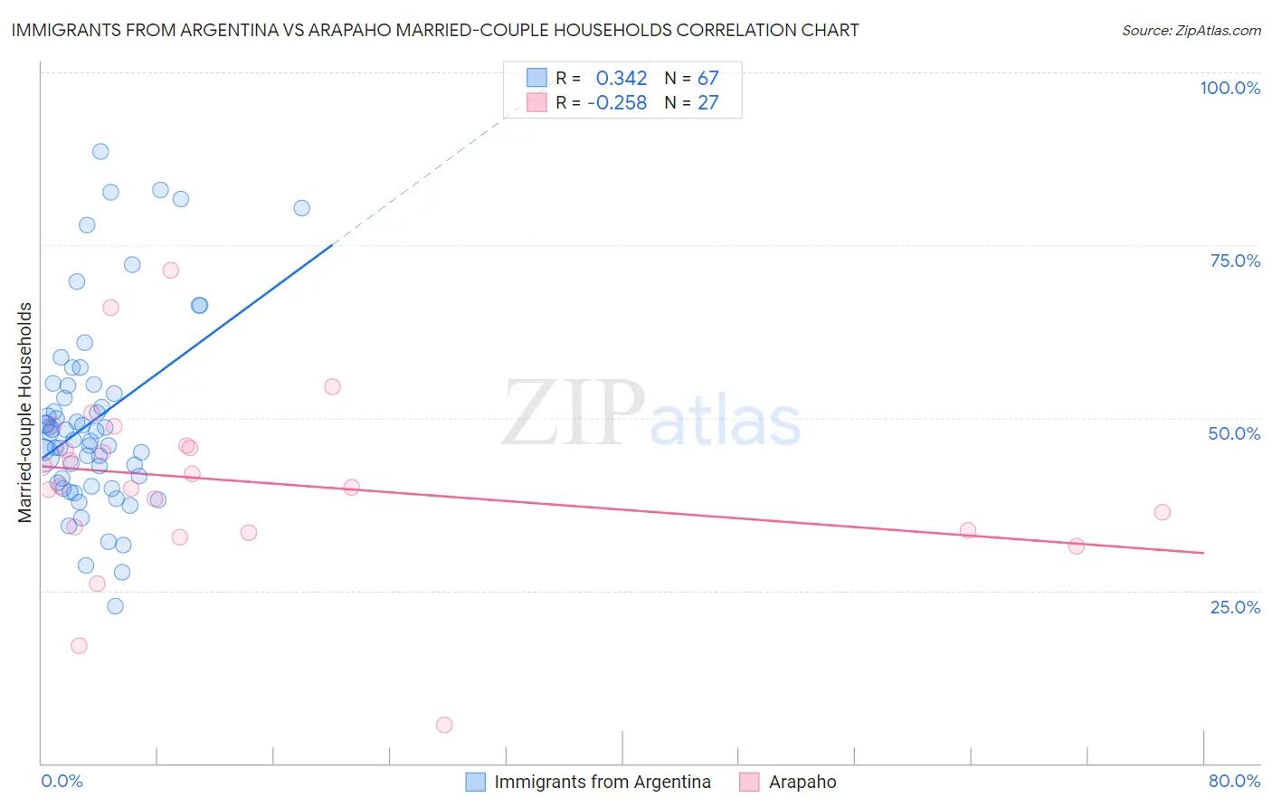 Immigrants from Argentina vs Arapaho Married-couple Households