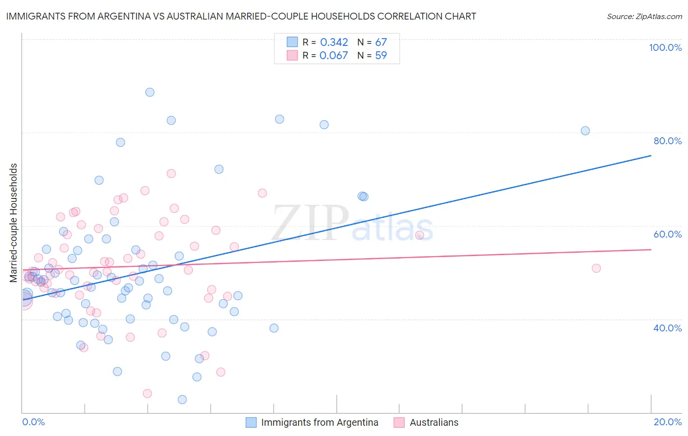 Immigrants from Argentina vs Australian Married-couple Households