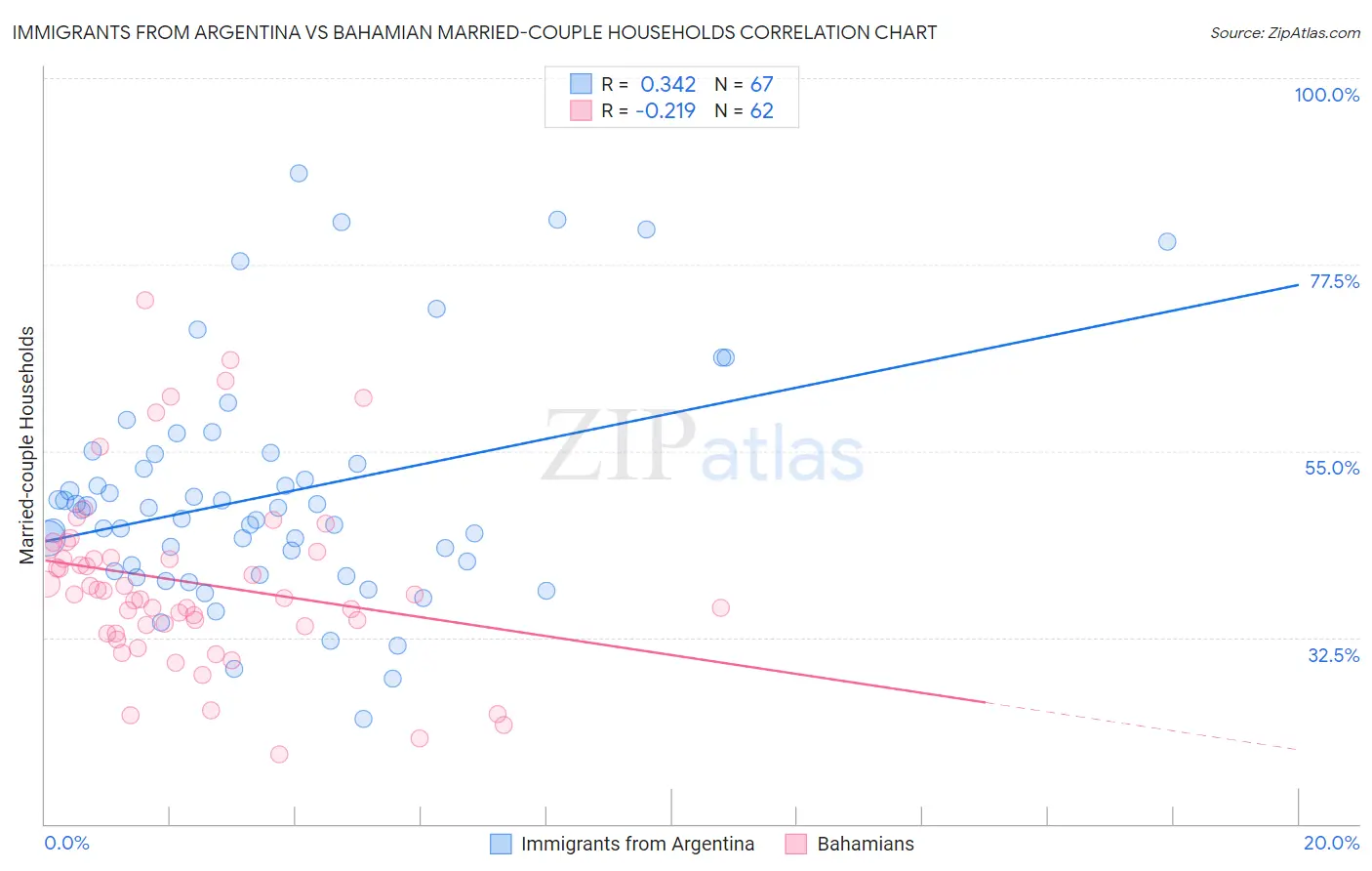 Immigrants from Argentina vs Bahamian Married-couple Households