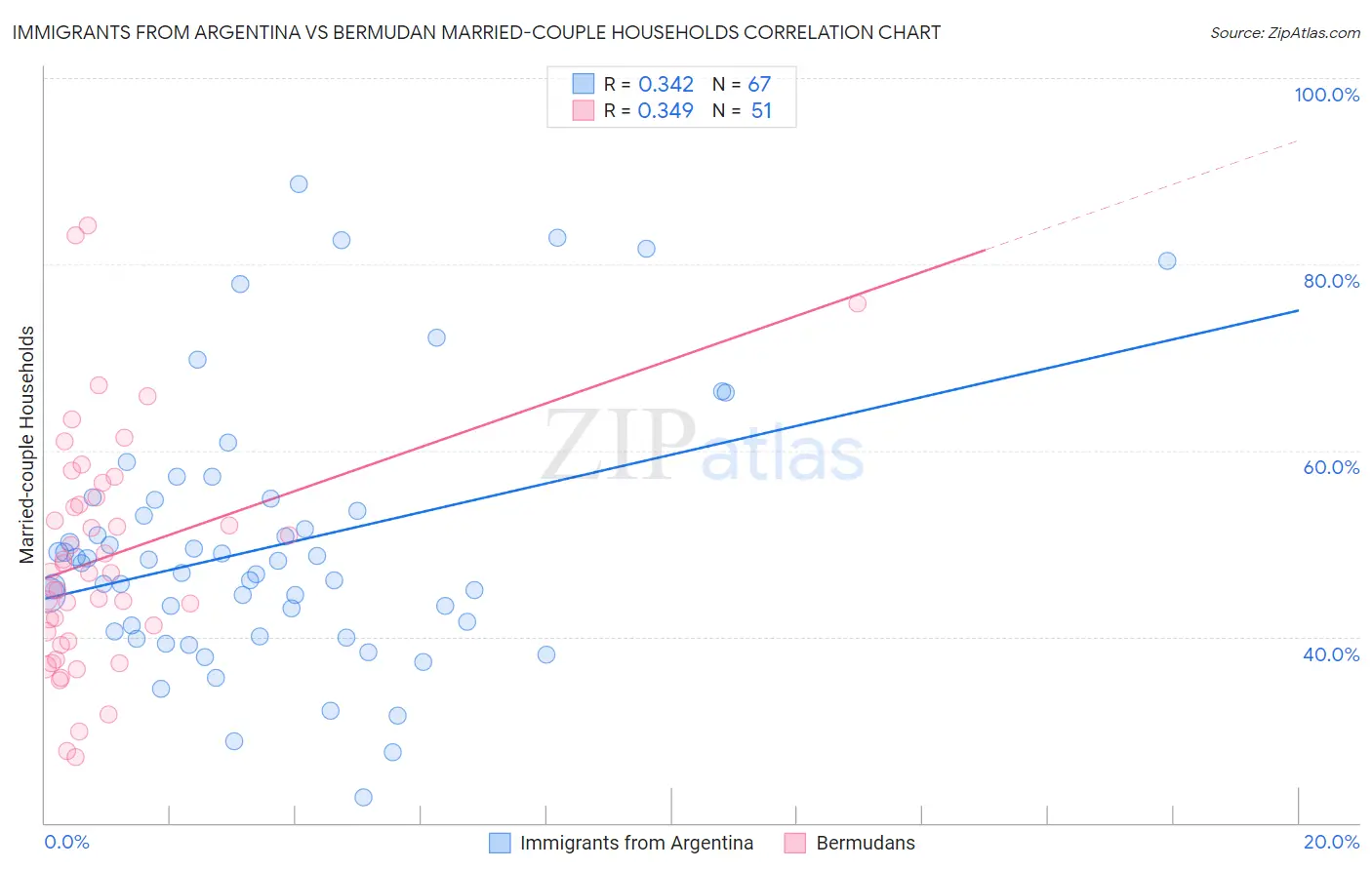 Immigrants from Argentina vs Bermudan Married-couple Households