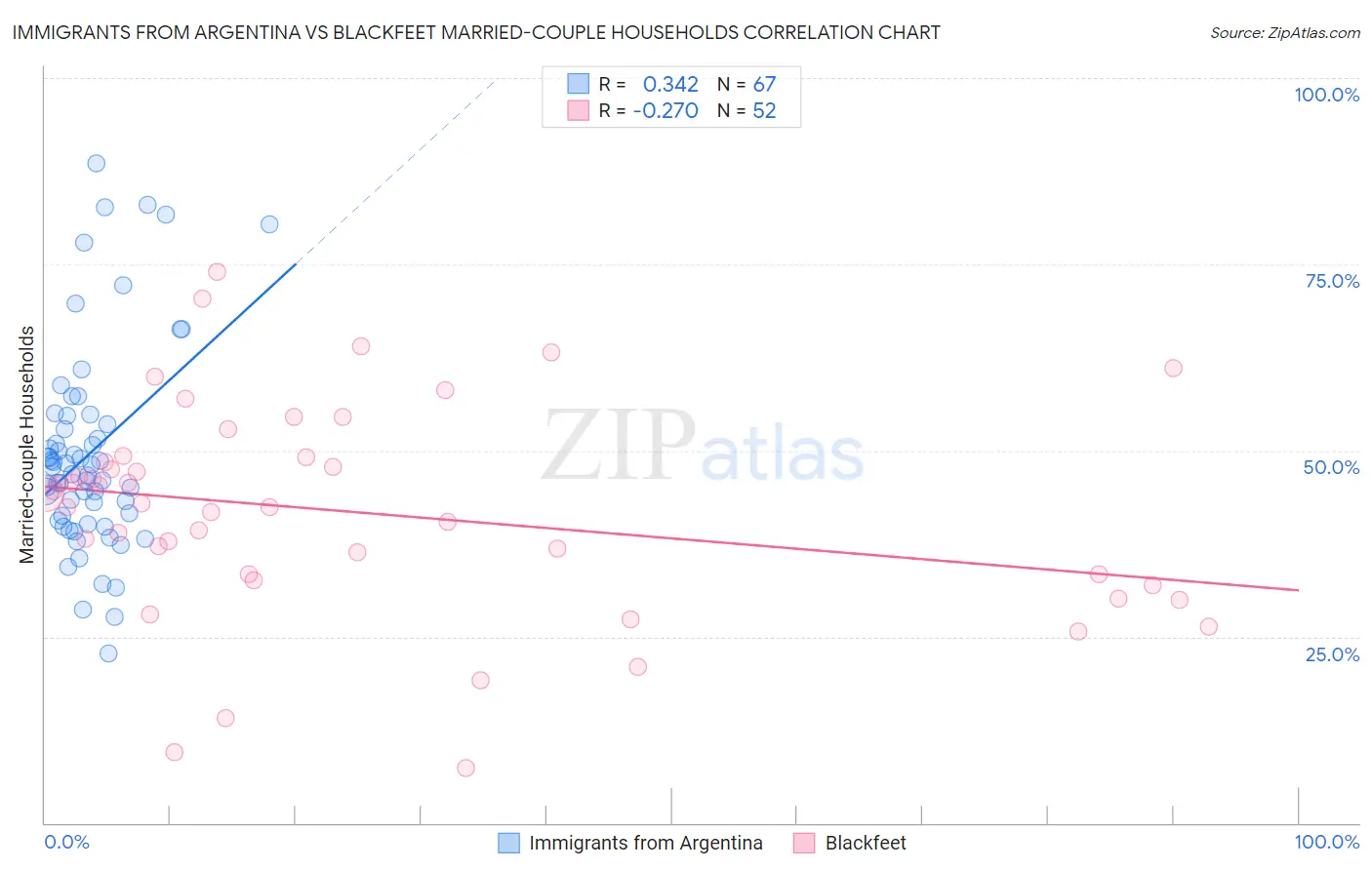 Immigrants from Argentina vs Blackfeet Married-couple Households