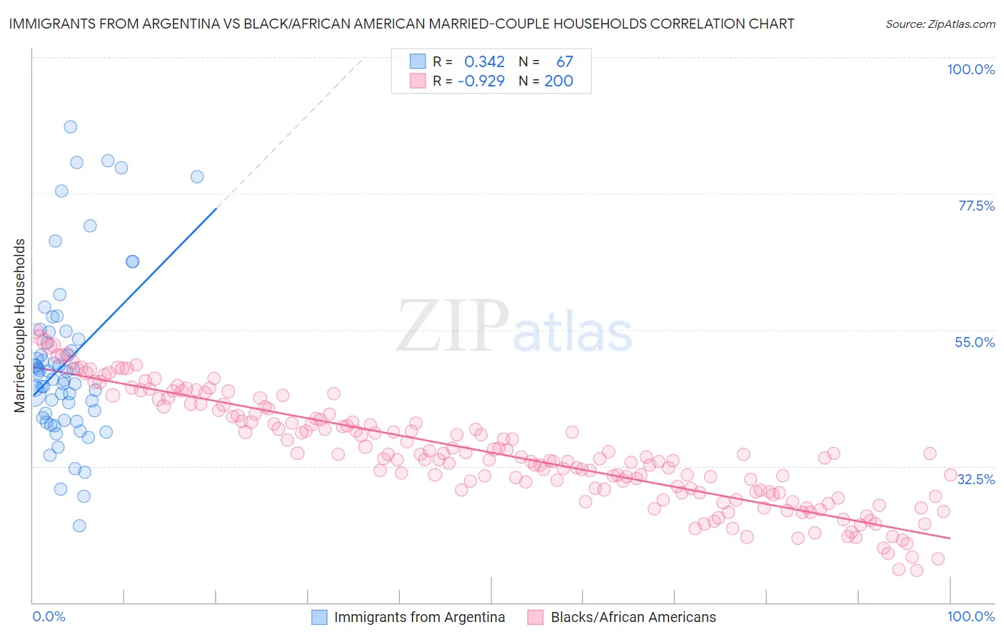 Immigrants from Argentina vs Black/African American Married-couple Households