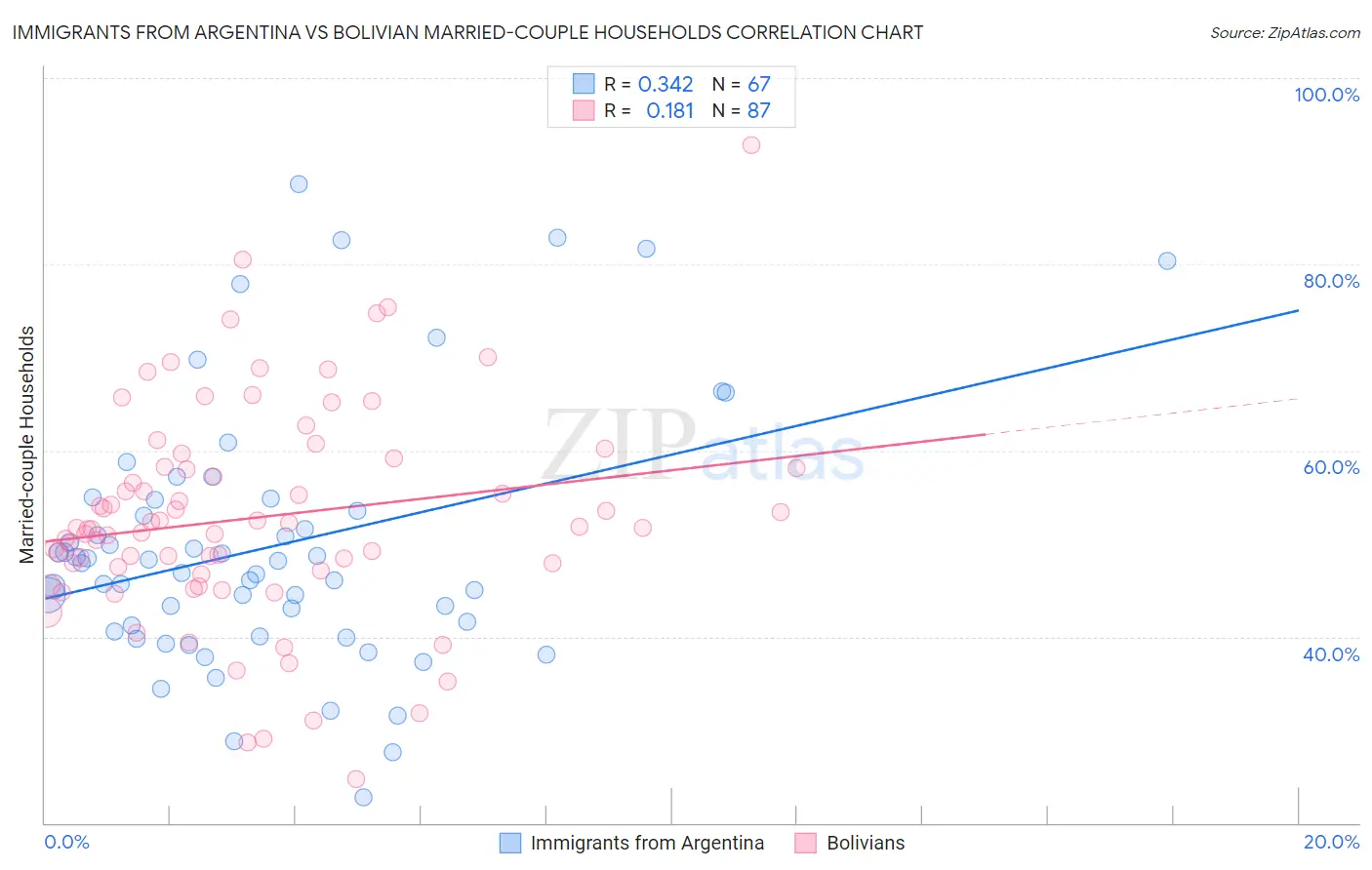 Immigrants from Argentina vs Bolivian Married-couple Households