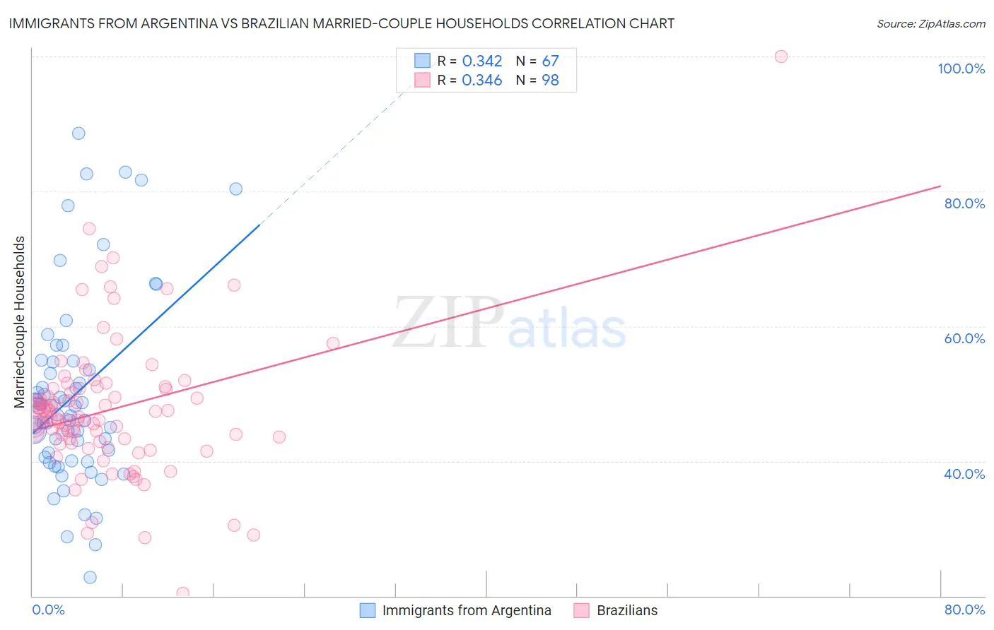 Immigrants from Argentina vs Brazilian Married-couple Households