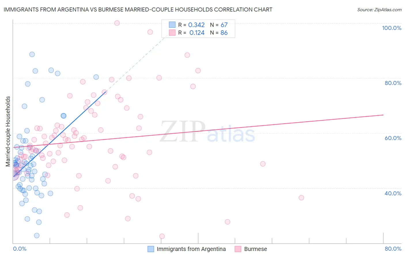 Immigrants from Argentina vs Burmese Married-couple Households