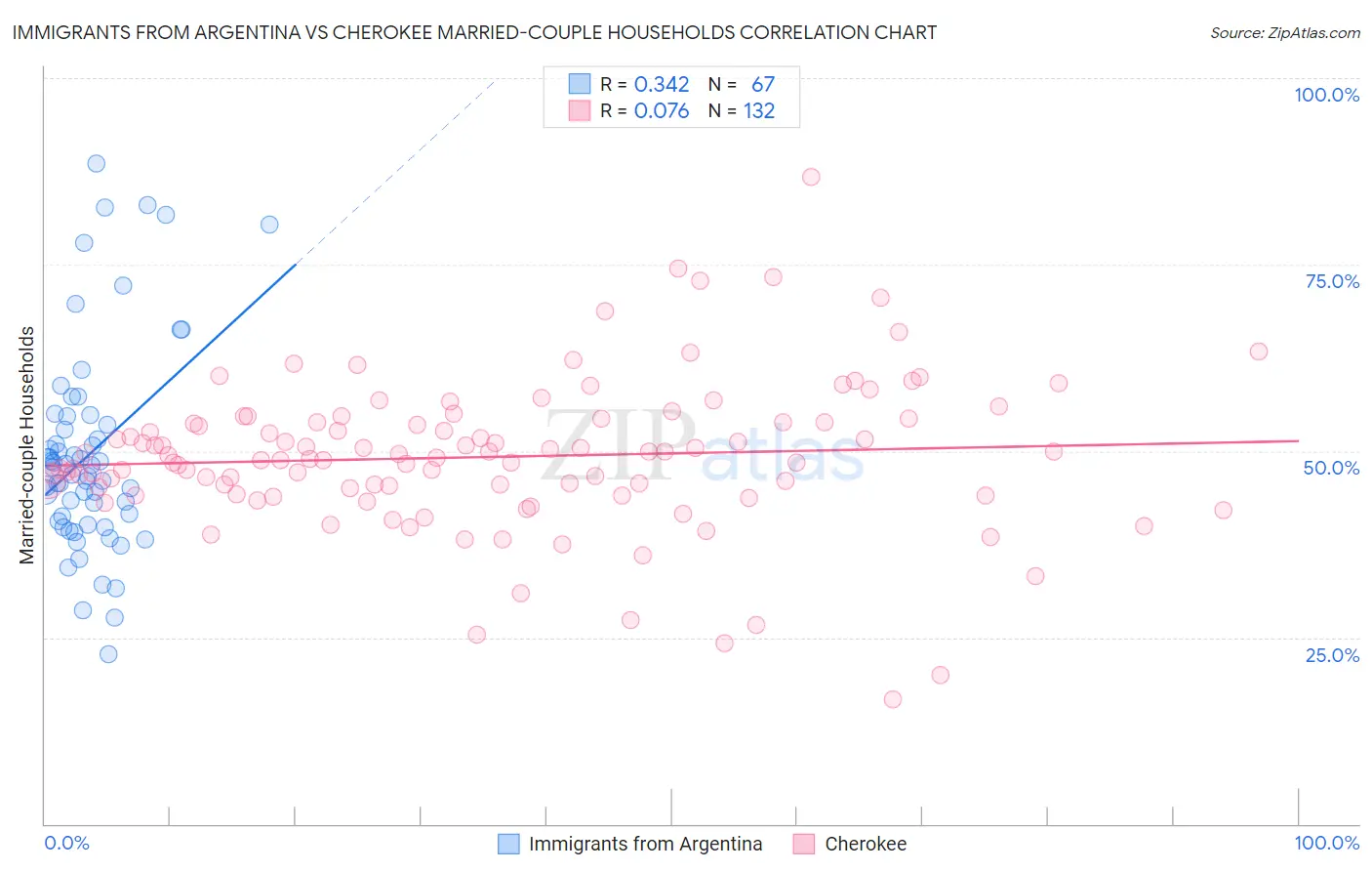 Immigrants from Argentina vs Cherokee Married-couple Households