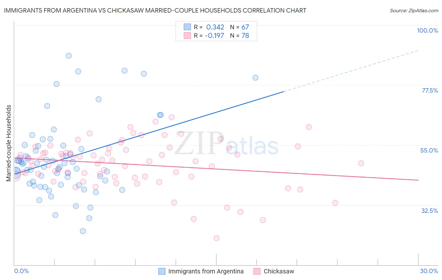 Immigrants from Argentina vs Chickasaw Married-couple Households