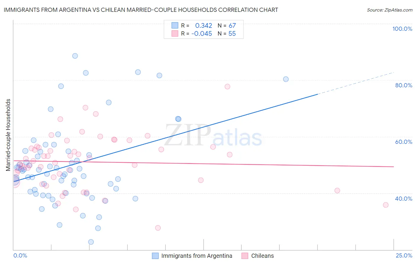 Immigrants from Argentina vs Chilean Married-couple Households