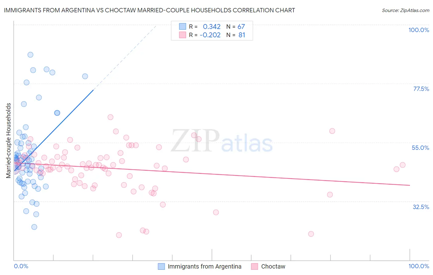 Immigrants from Argentina vs Choctaw Married-couple Households