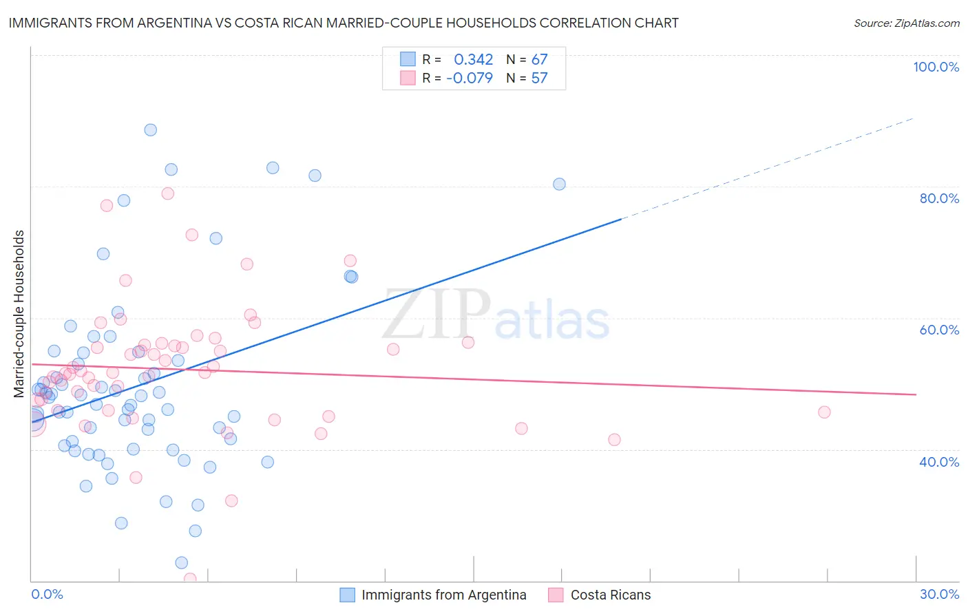 Immigrants from Argentina vs Costa Rican Married-couple Households