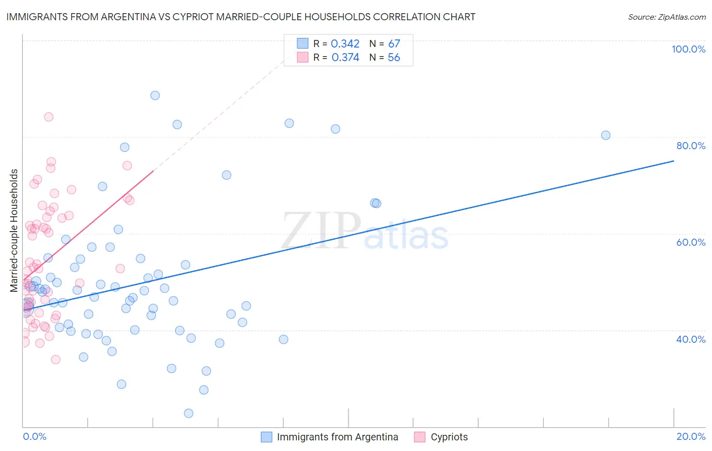 Immigrants from Argentina vs Cypriot Married-couple Households