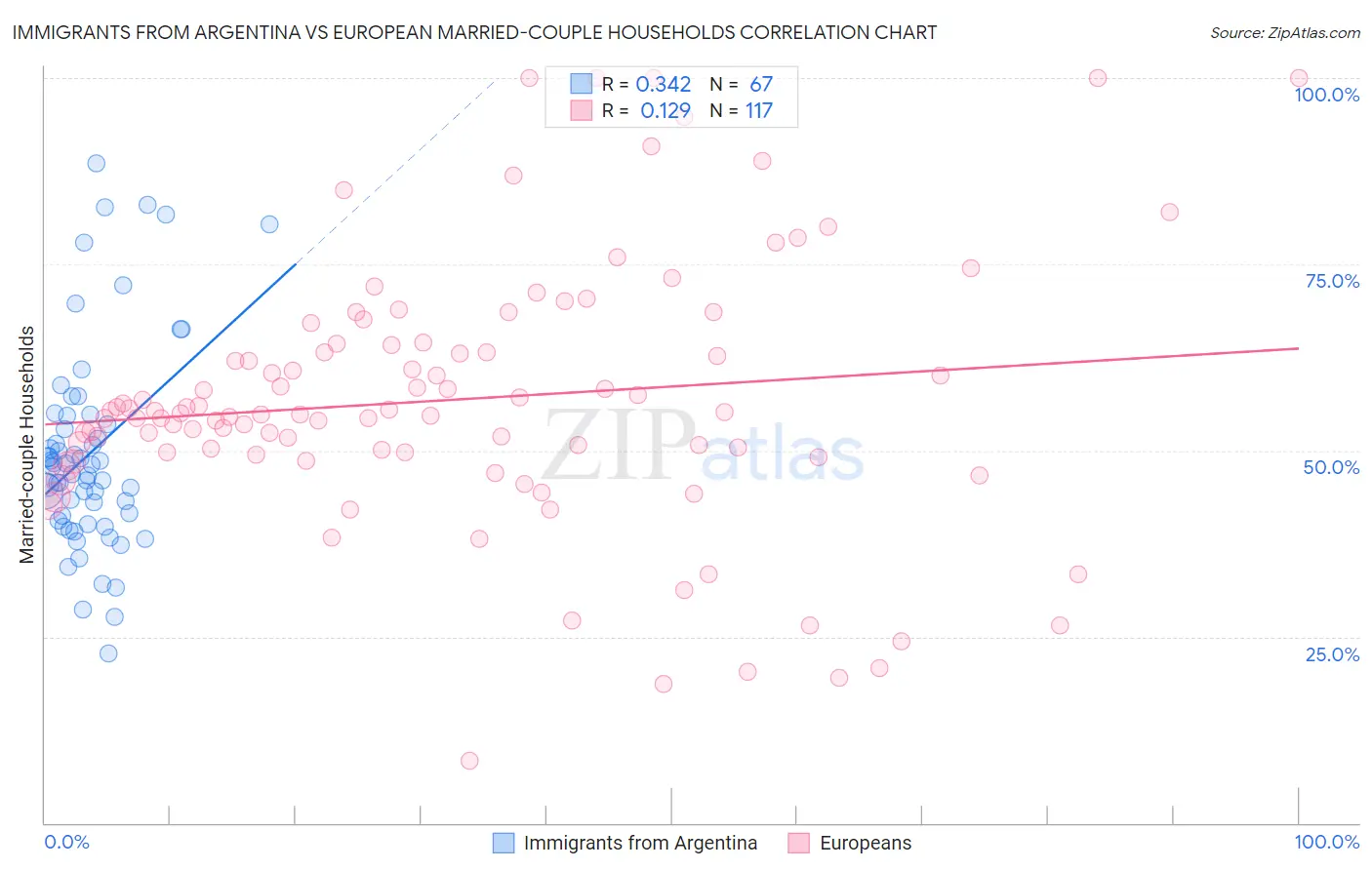 Immigrants from Argentina vs European Married-couple Households
