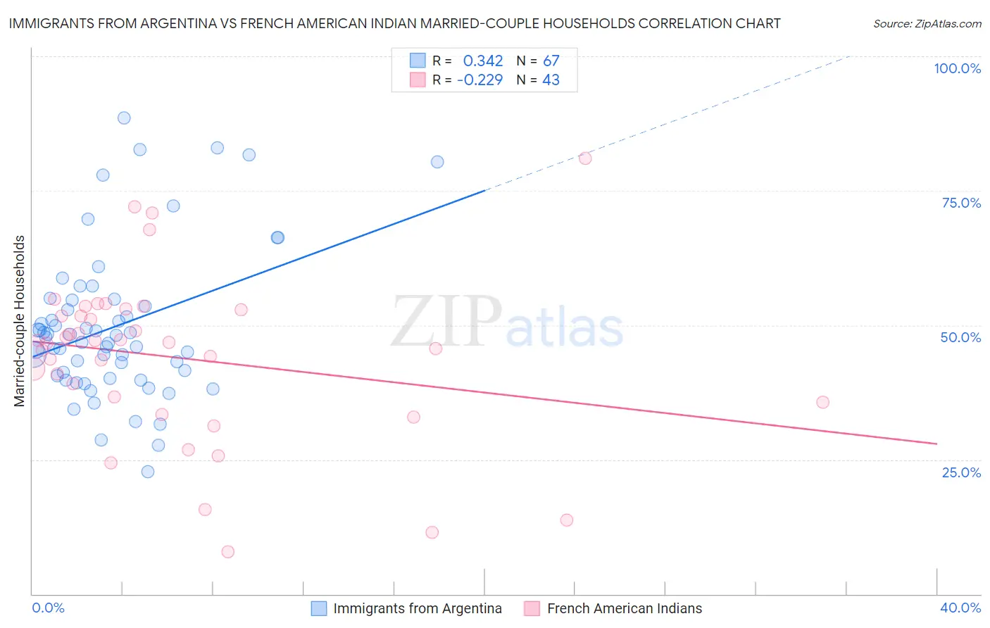Immigrants from Argentina vs French American Indian Married-couple Households