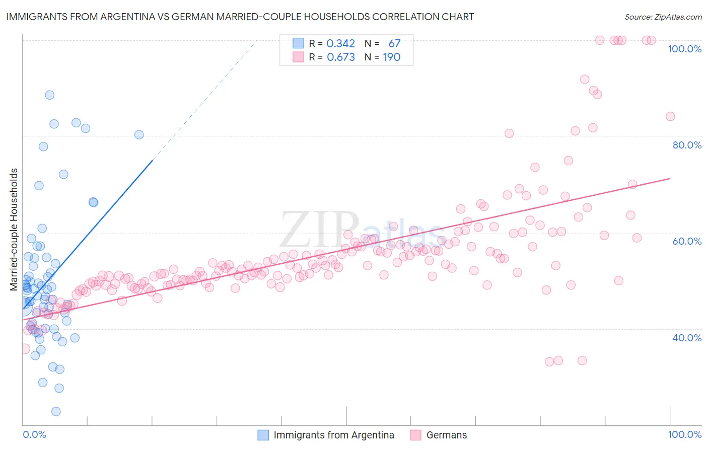 Immigrants from Argentina vs German Married-couple Households