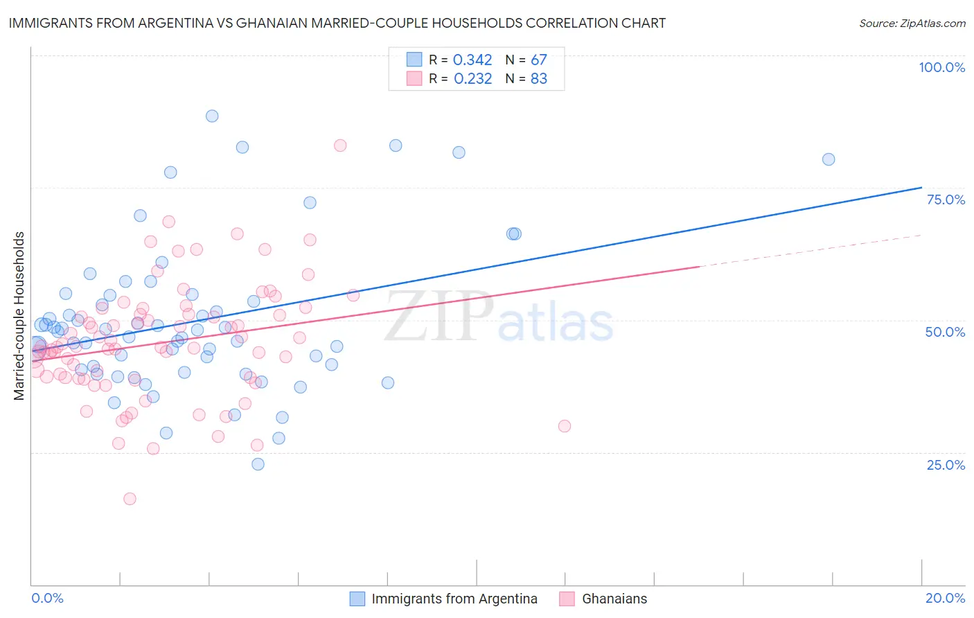 Immigrants from Argentina vs Ghanaian Married-couple Households