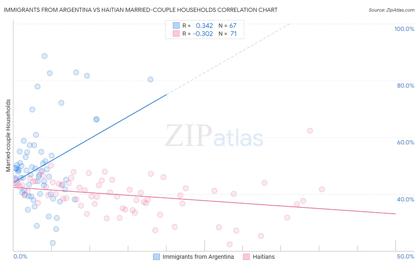 Immigrants from Argentina vs Haitian Married-couple Households