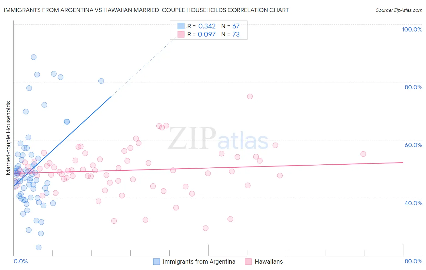 Immigrants from Argentina vs Hawaiian Married-couple Households