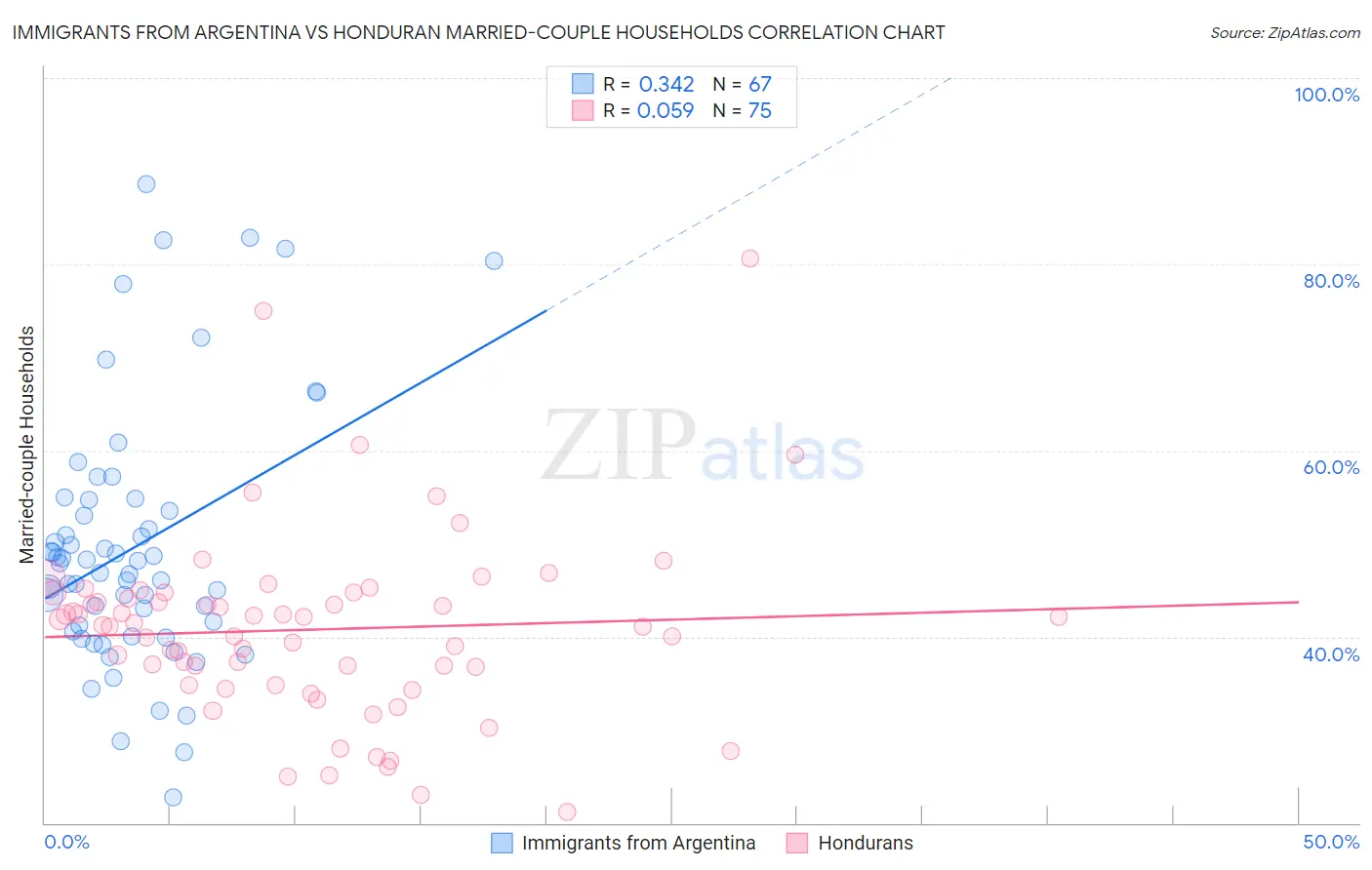 Immigrants from Argentina vs Honduran Married-couple Households