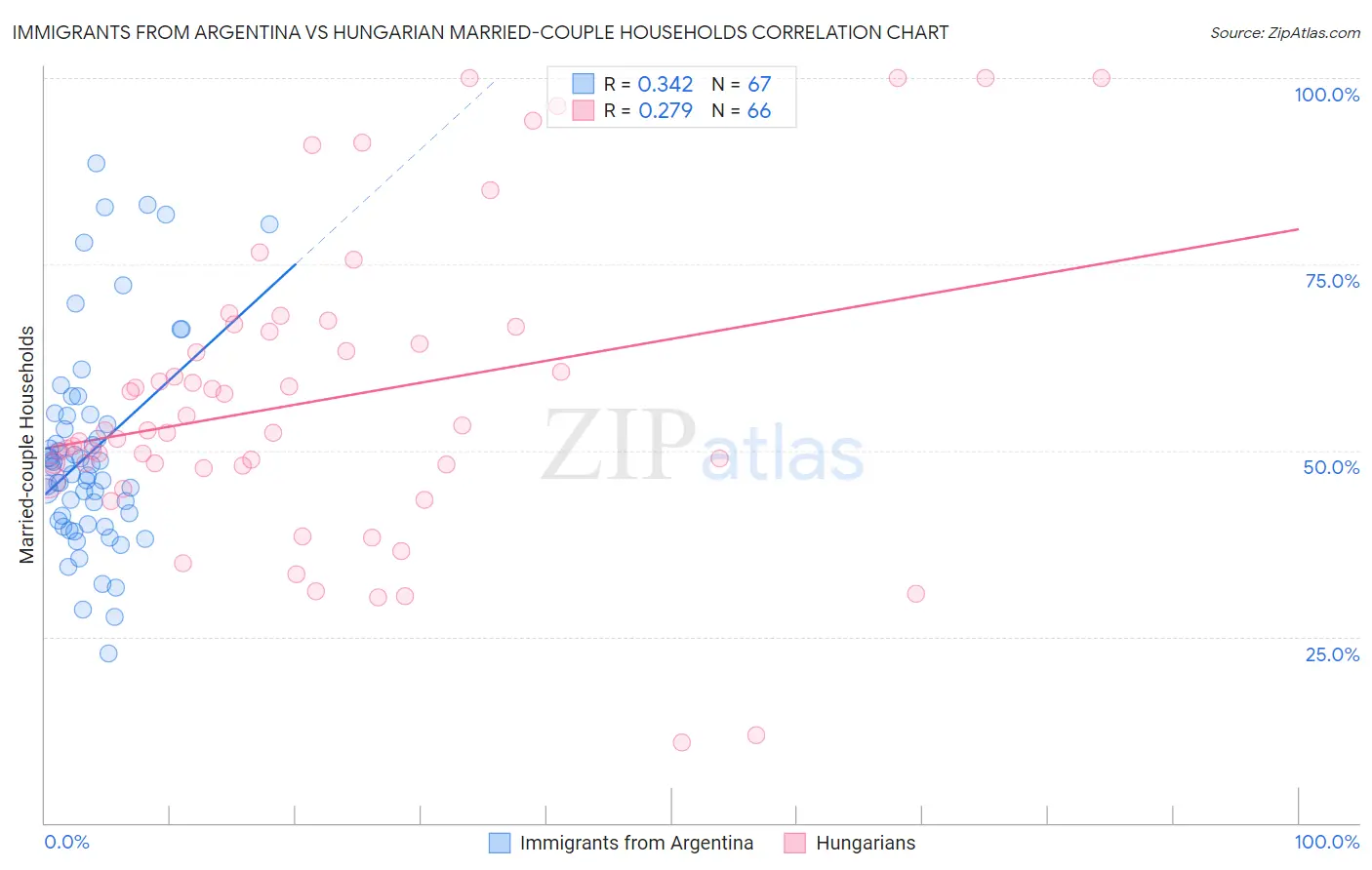 Immigrants from Argentina vs Hungarian Married-couple Households