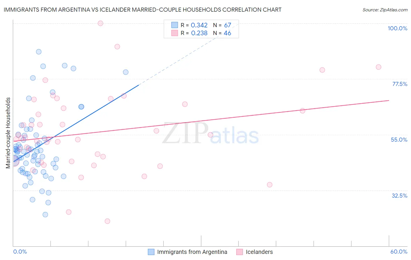 Immigrants from Argentina vs Icelander Married-couple Households