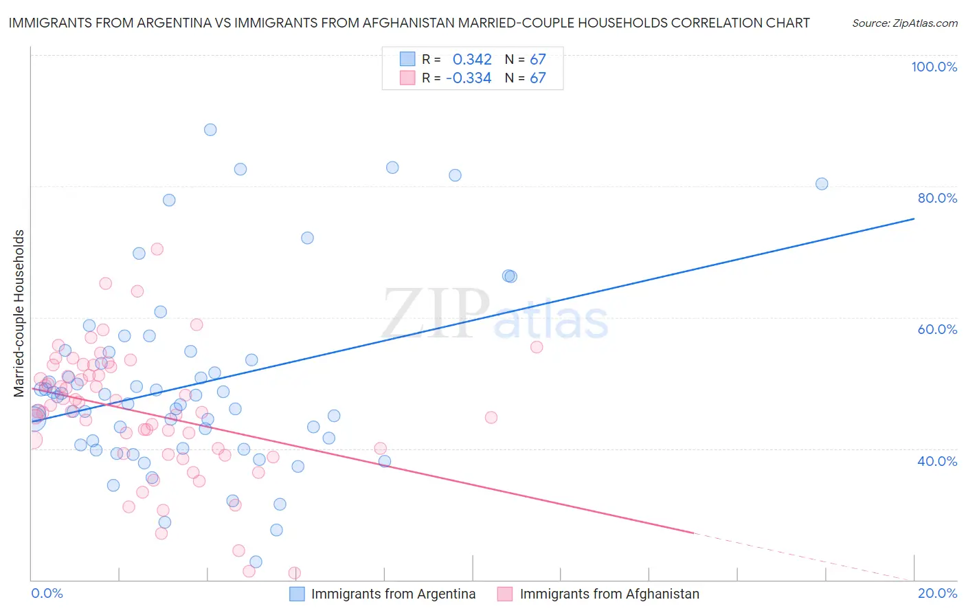 Immigrants from Argentina vs Immigrants from Afghanistan Married-couple Households