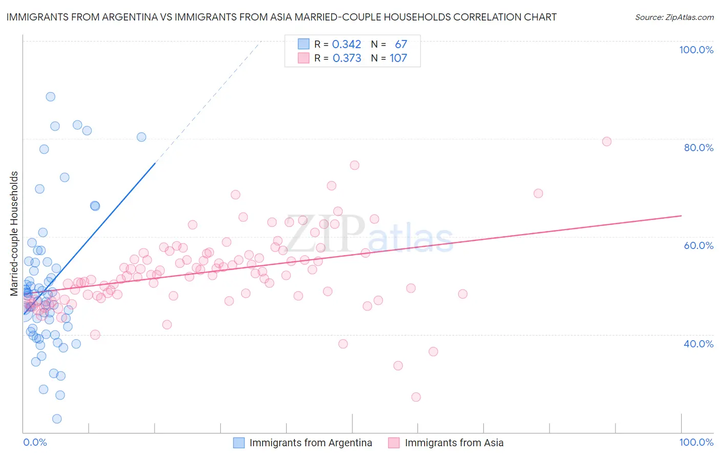 Immigrants from Argentina vs Immigrants from Asia Married-couple Households