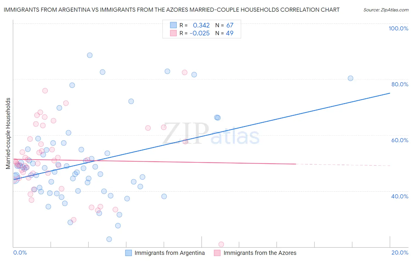 Immigrants from Argentina vs Immigrants from the Azores Married-couple Households