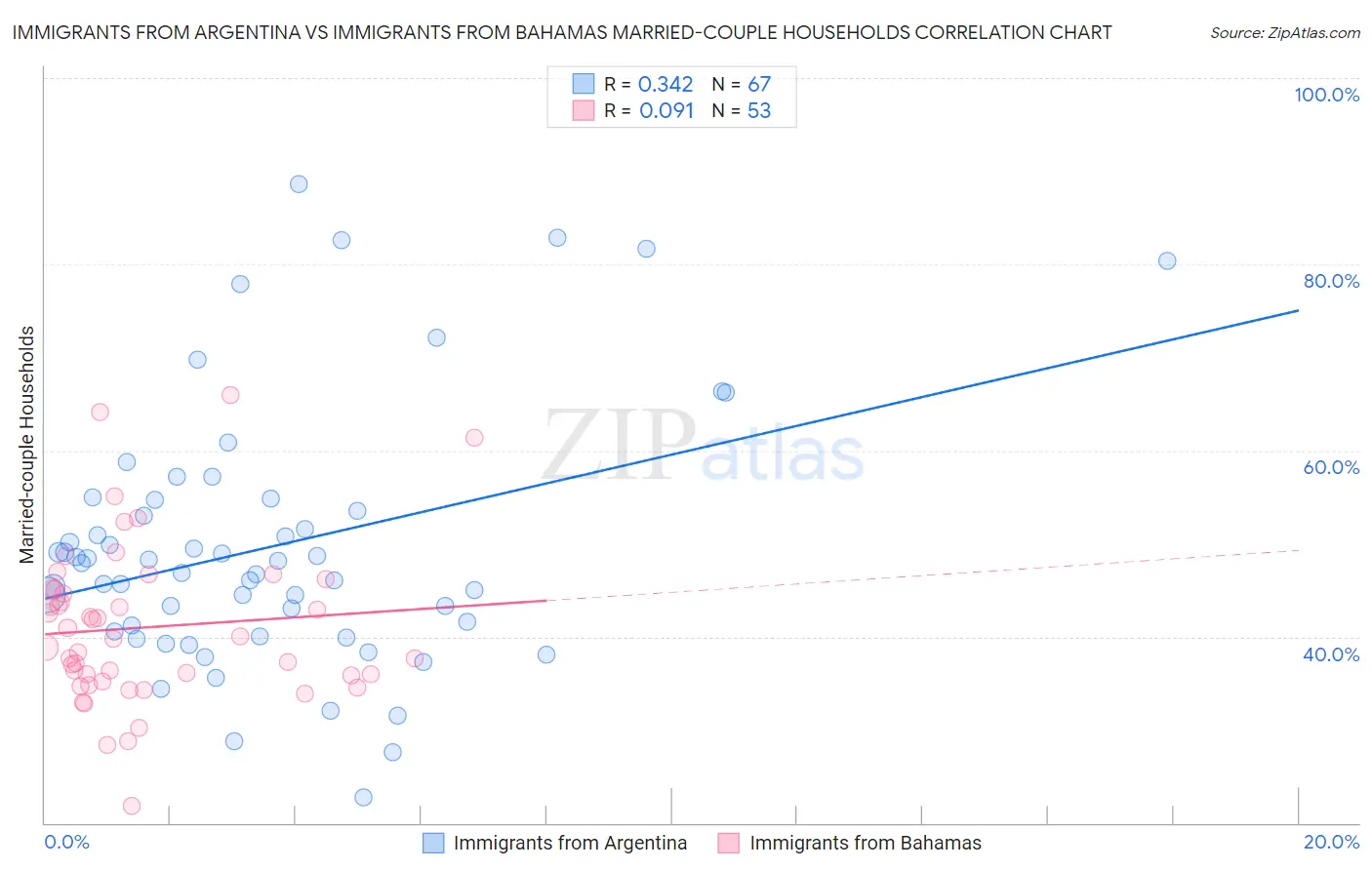 Immigrants from Argentina vs Immigrants from Bahamas Married-couple Households