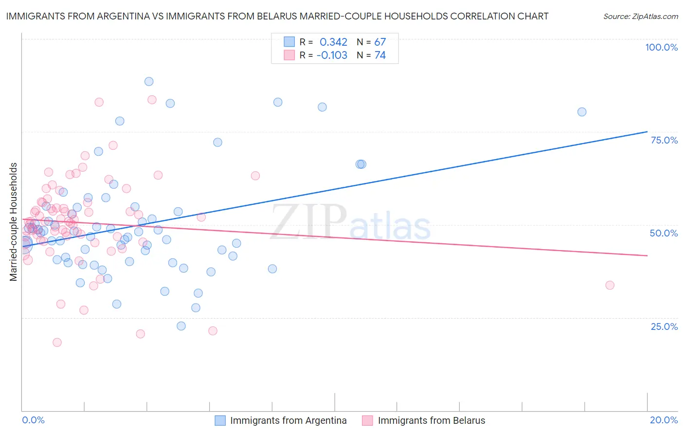 Immigrants from Argentina vs Immigrants from Belarus Married-couple Households