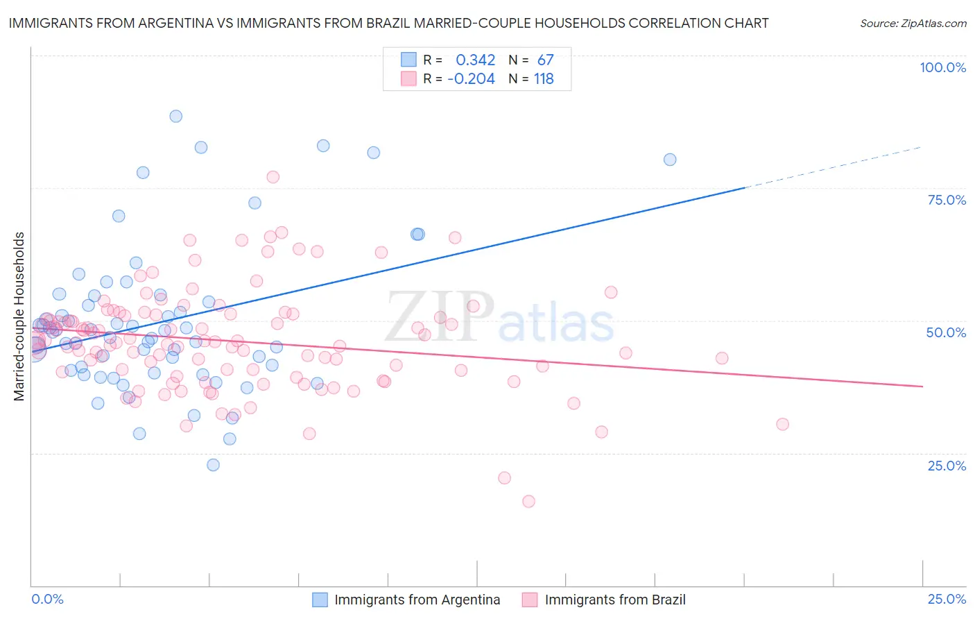 Immigrants from Argentina vs Immigrants from Brazil Married-couple Households