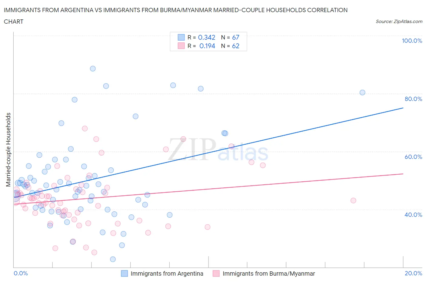 Immigrants from Argentina vs Immigrants from Burma/Myanmar Married-couple Households