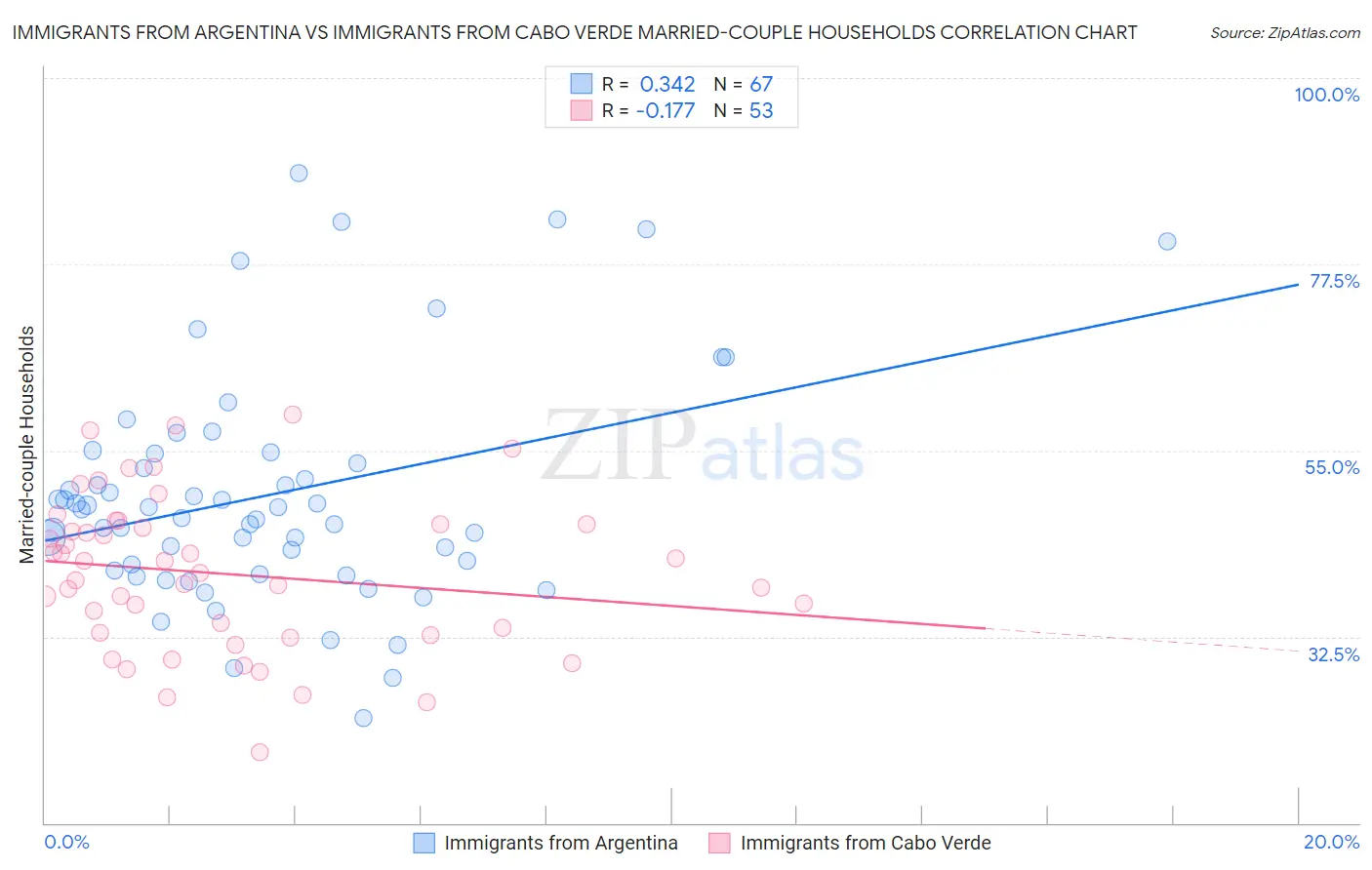 Immigrants from Argentina vs Immigrants from Cabo Verde Married-couple Households