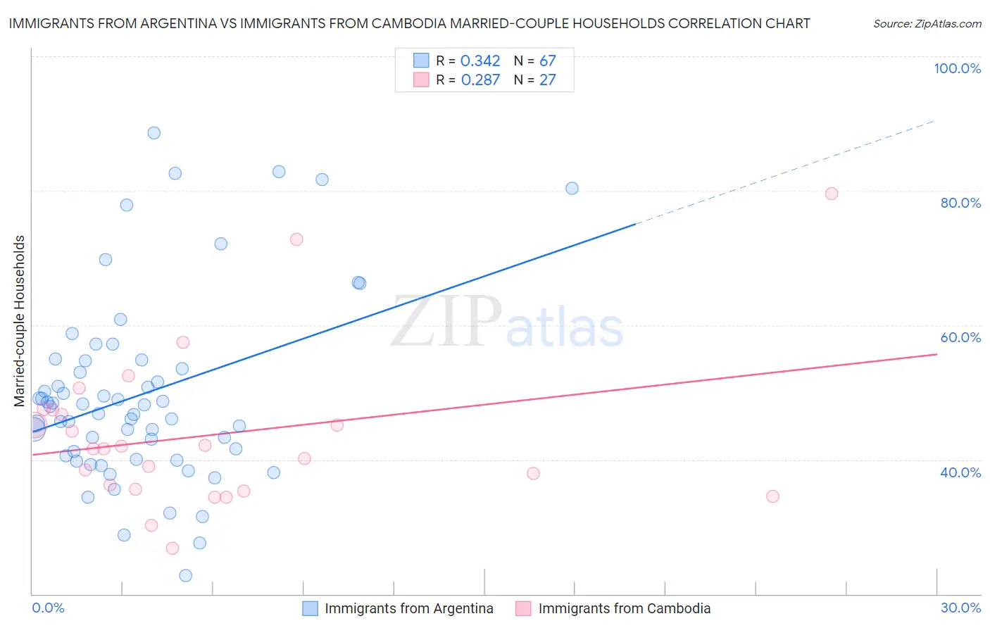 Immigrants from Argentina vs Immigrants from Cambodia Married-couple Households