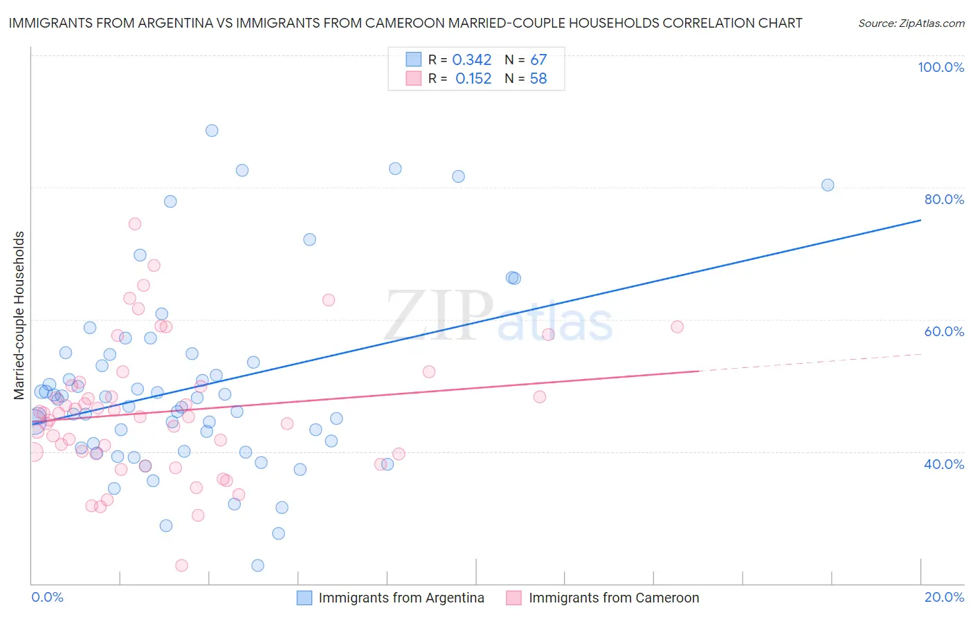 Immigrants from Argentina vs Immigrants from Cameroon Married-couple Households