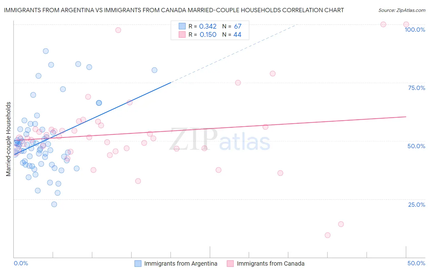 Immigrants from Argentina vs Immigrants from Canada Married-couple Households