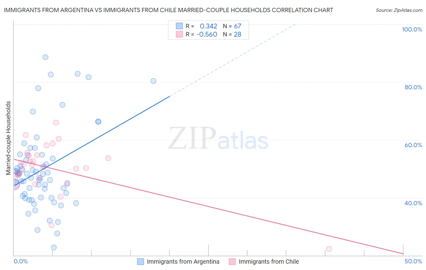 Immigrants from Argentina vs Immigrants from Chile Married-couple Households